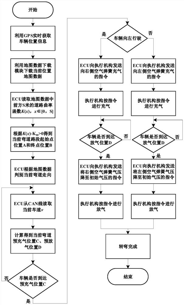 A control method of a curve preview air suspension control system based on Internet of Vehicles