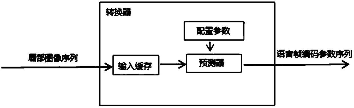 Method for converting lip image sequence into voice coding parameters