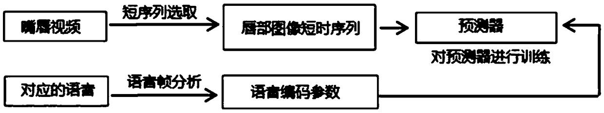 Method for converting lip image sequence into voice coding parameters