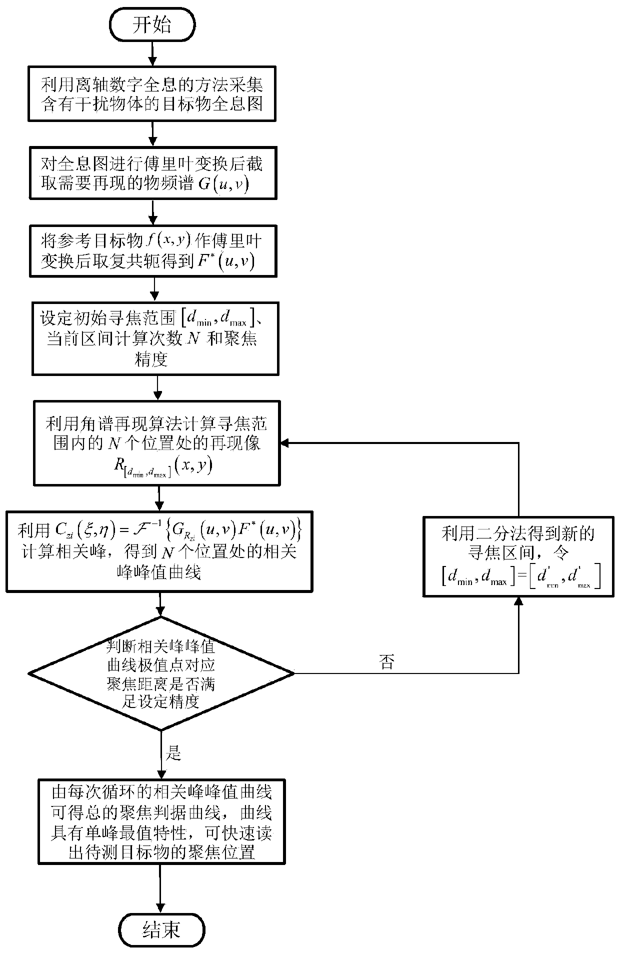 Method for quickly identifying and focusing target object with interferents in digital holography