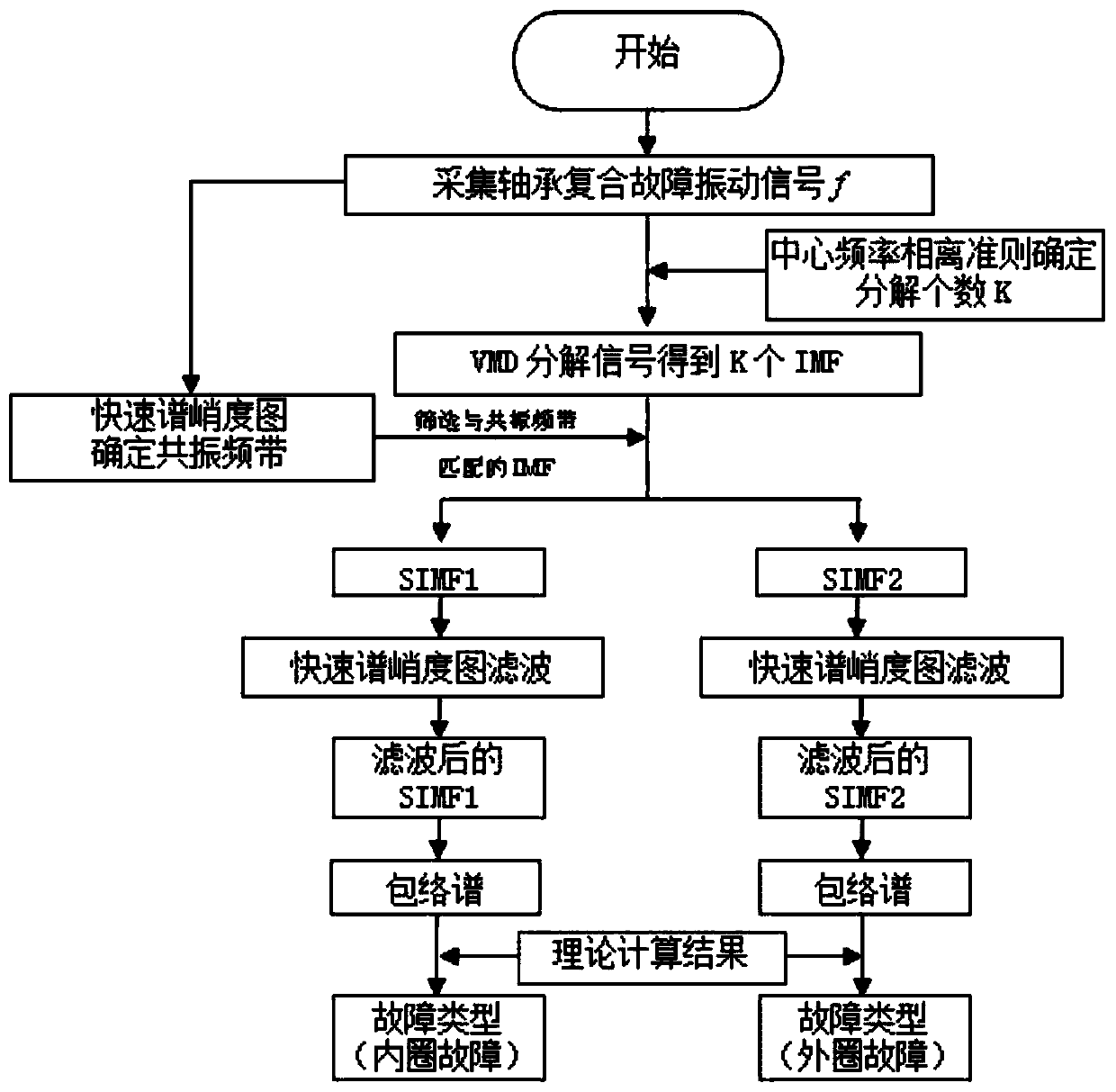 A rolling bearing compound fault extraction method and system