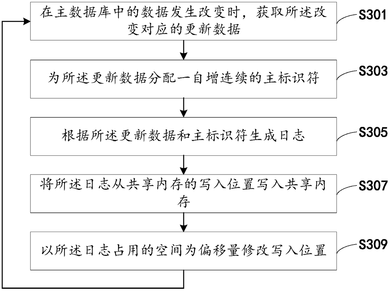 Data synchronization method and system, and computer readable storage medium