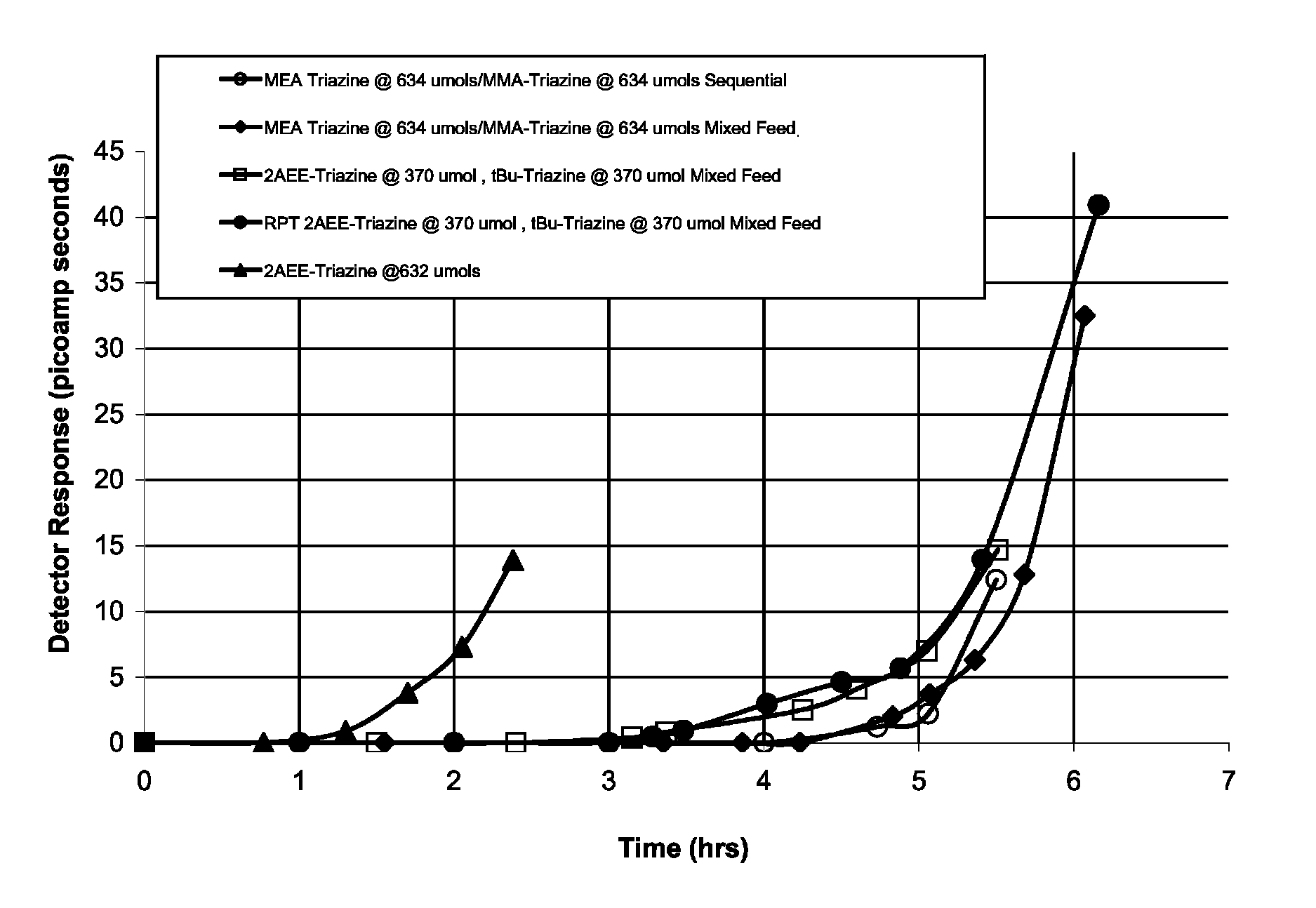 Method of scavenging hydrogen sulfide and/or mercaptans using triazines