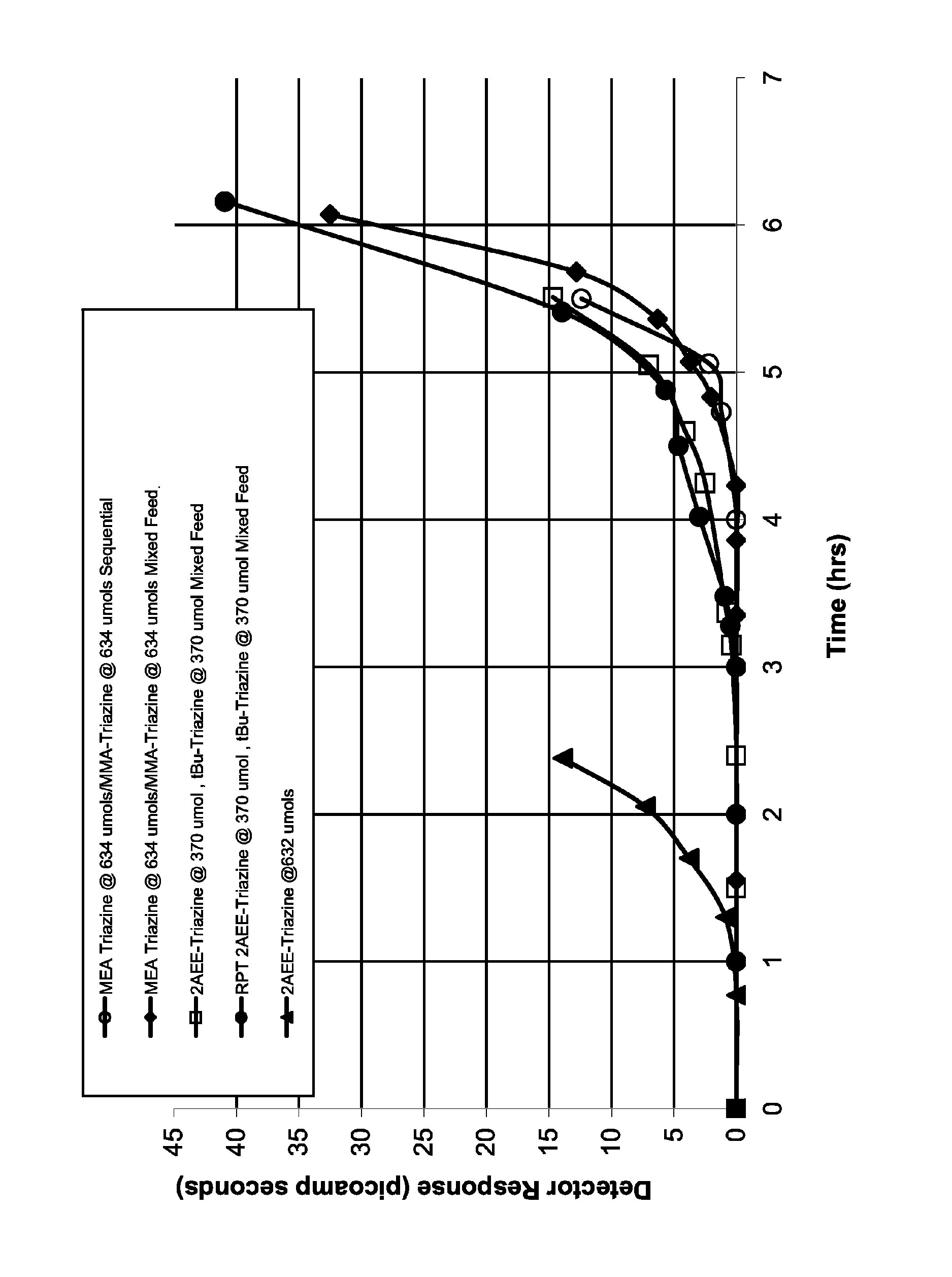 Method of scavenging hydrogen sulfide and/or mercaptans using triazines