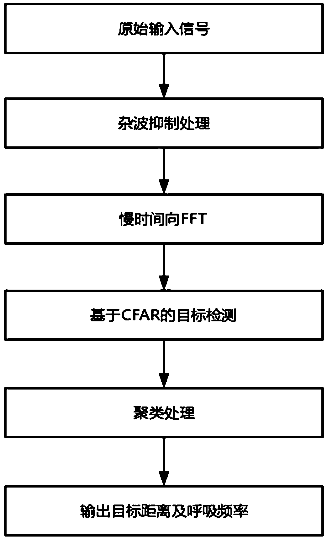 Multi-target detection and positioning method based on constant false alarm rate detection