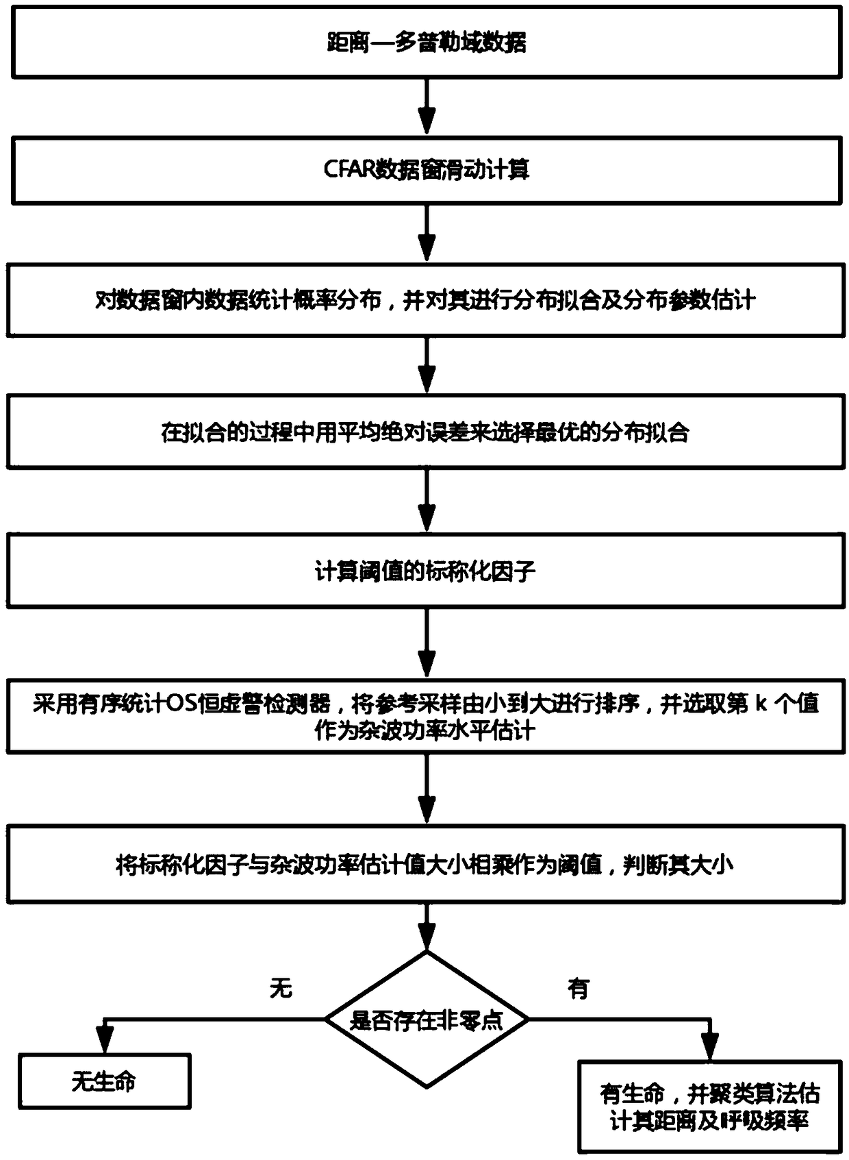 Multi-target detection and positioning method based on constant false alarm rate detection