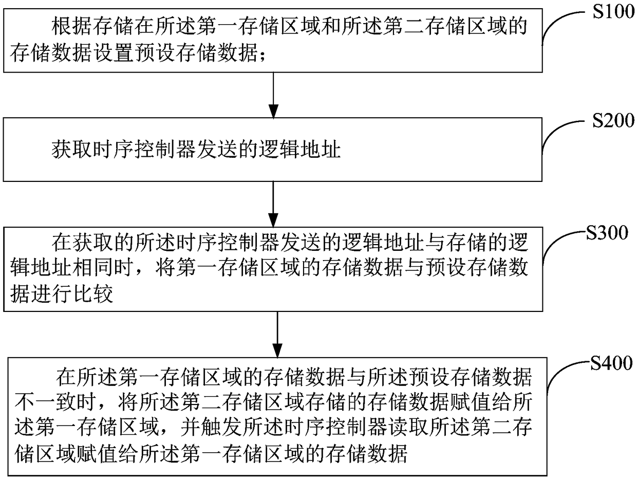 Memory data reading method, display device, and computer readable storage medium