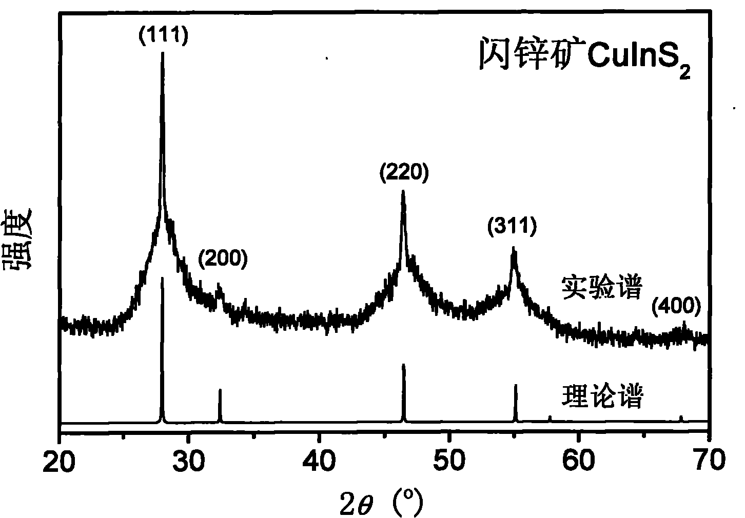 CuInS2 quantum dots with sphalerite structure and wurtzite structure and preparation method thereof