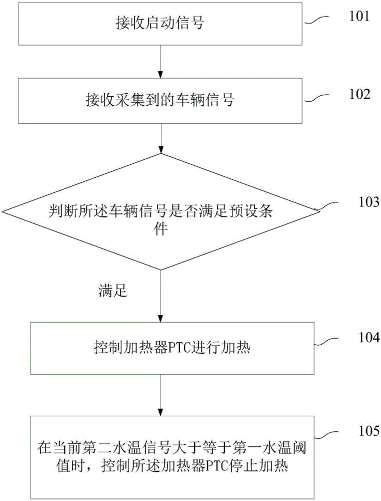 Heating method and device of automobile air conditioner