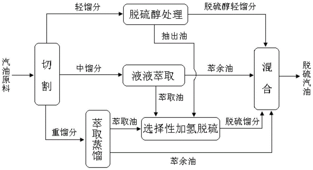 A combined method for producing ultra-low sulfur gasoline