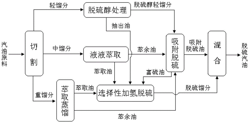 A combined method for producing ultra-low sulfur gasoline