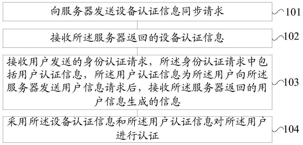 Device authentication method, device access method and device