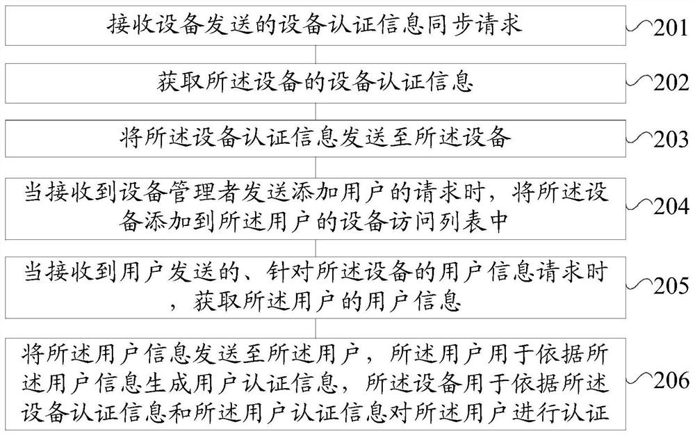 Device authentication method, device access method and device