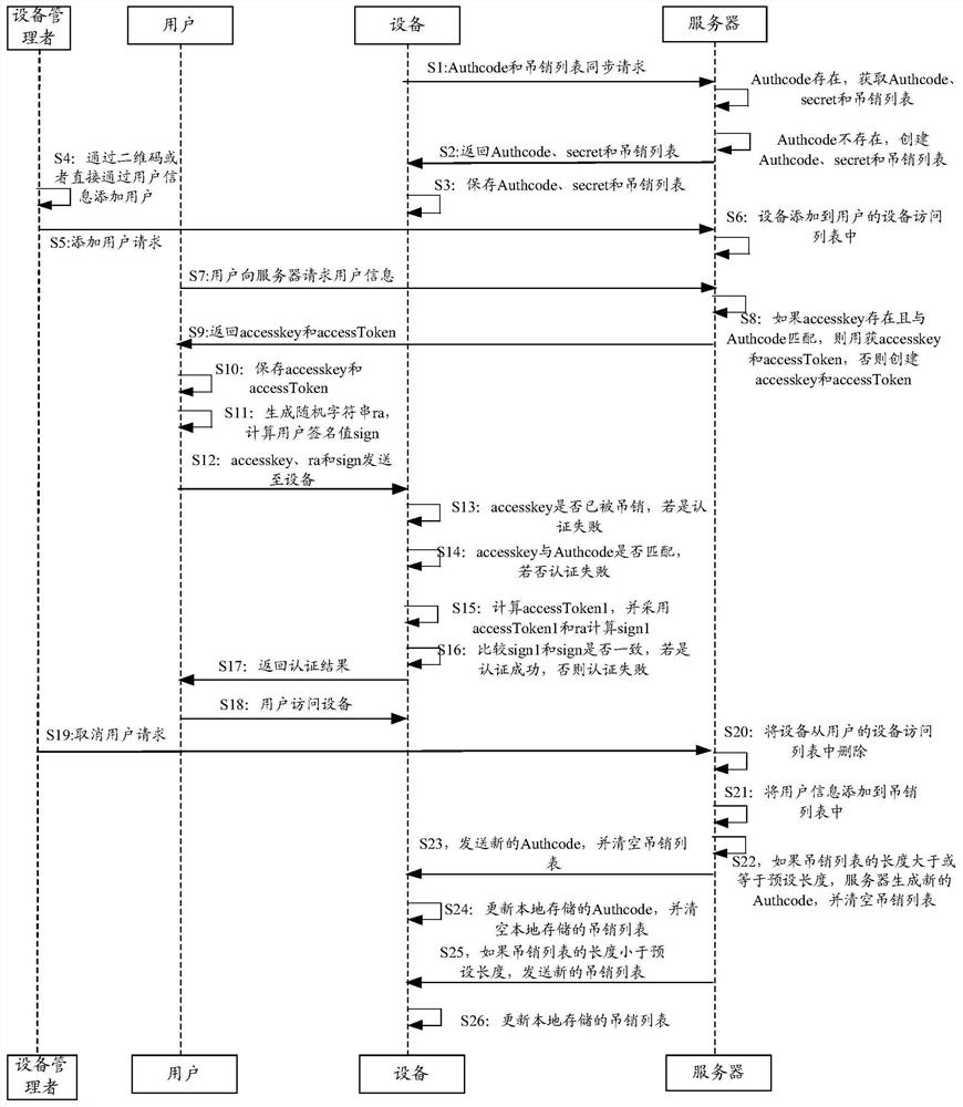 Device authentication method, device access method and device