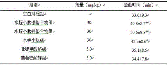 Leech small peptide chelate with coagulation preventing and blood activating effect and preparation method thereof