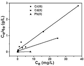 A Simultaneous Rapid Adsorption of Heavy Metal Ions of Chromium, Cadmium and Lead