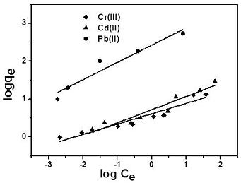 A Simultaneous Rapid Adsorption of Heavy Metal Ions of Chromium, Cadmium and Lead