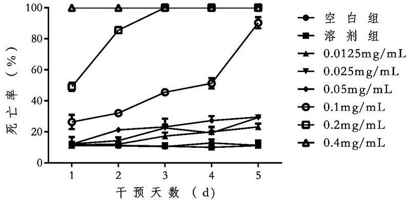 Application of cuminal in preparation of medicine for treating echinococcosis granulosa