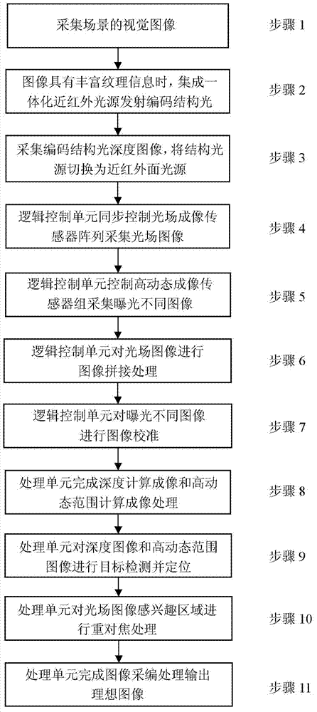 Visual computing-based optical field imaging device and method