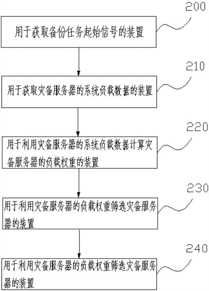 Method and system for disaster recovery backup based on cluster technologies