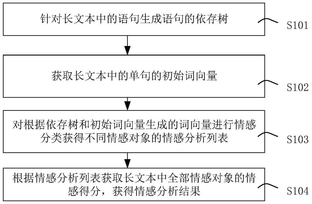 News long text sentiment analysis method and device