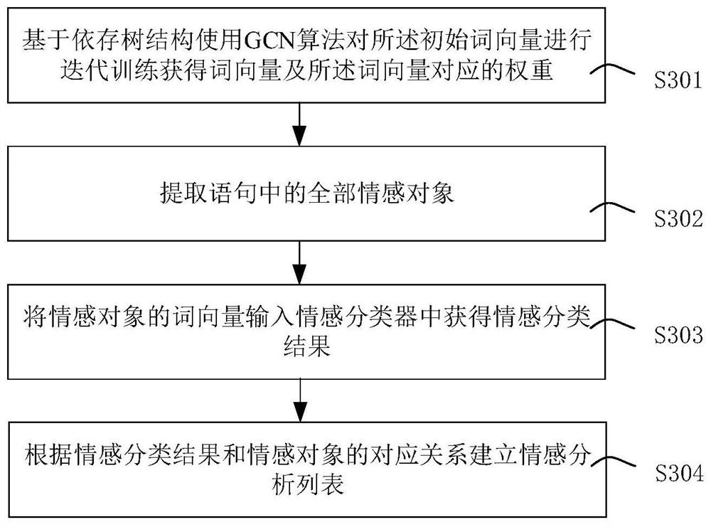 News long text sentiment analysis method and device