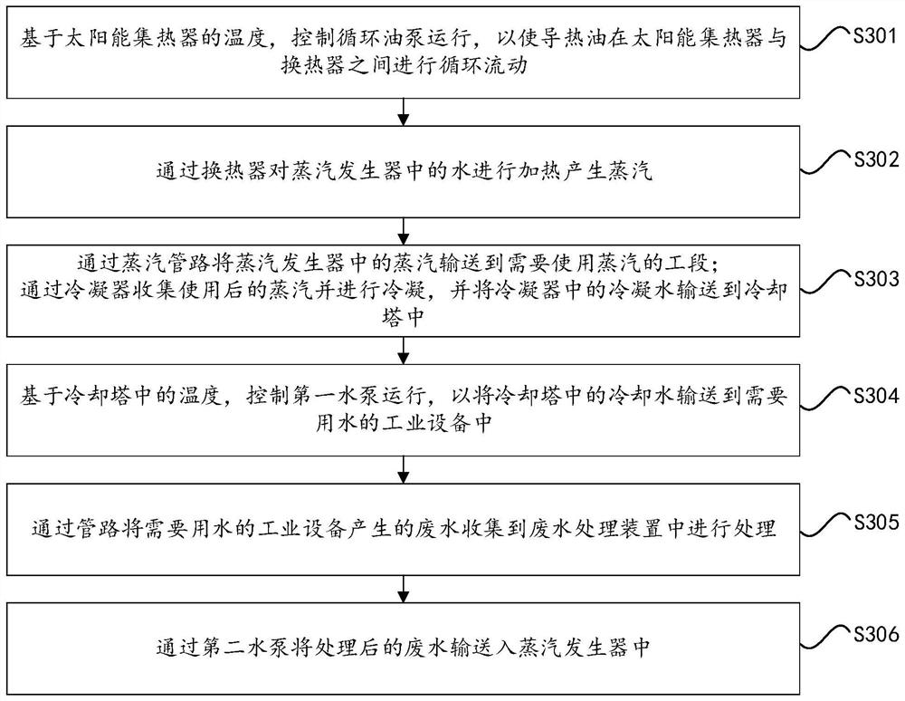 Chemical plant water circulation control method and equipment