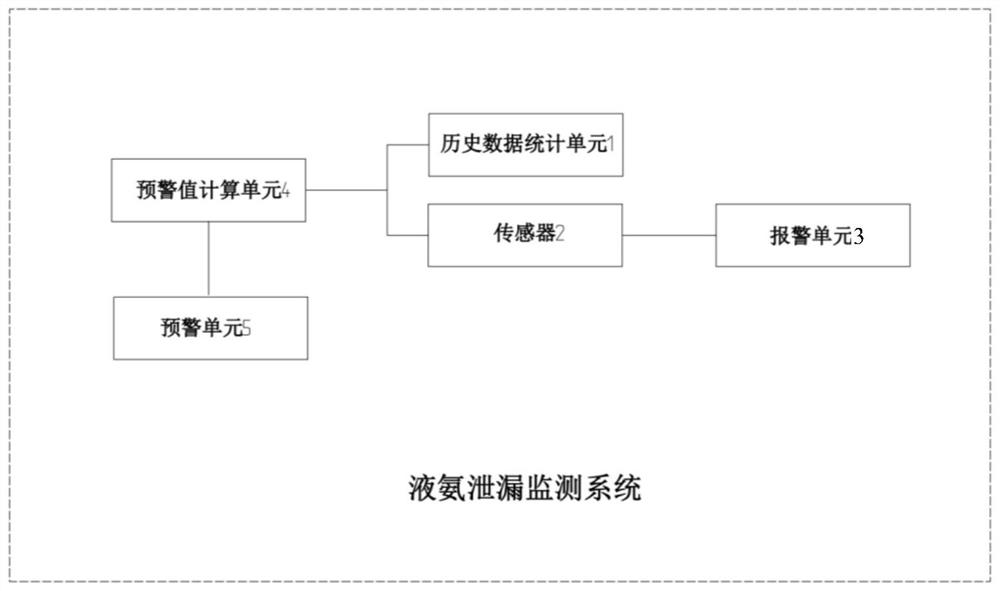 A liquid ammonia leakage monitoring method and monitoring system