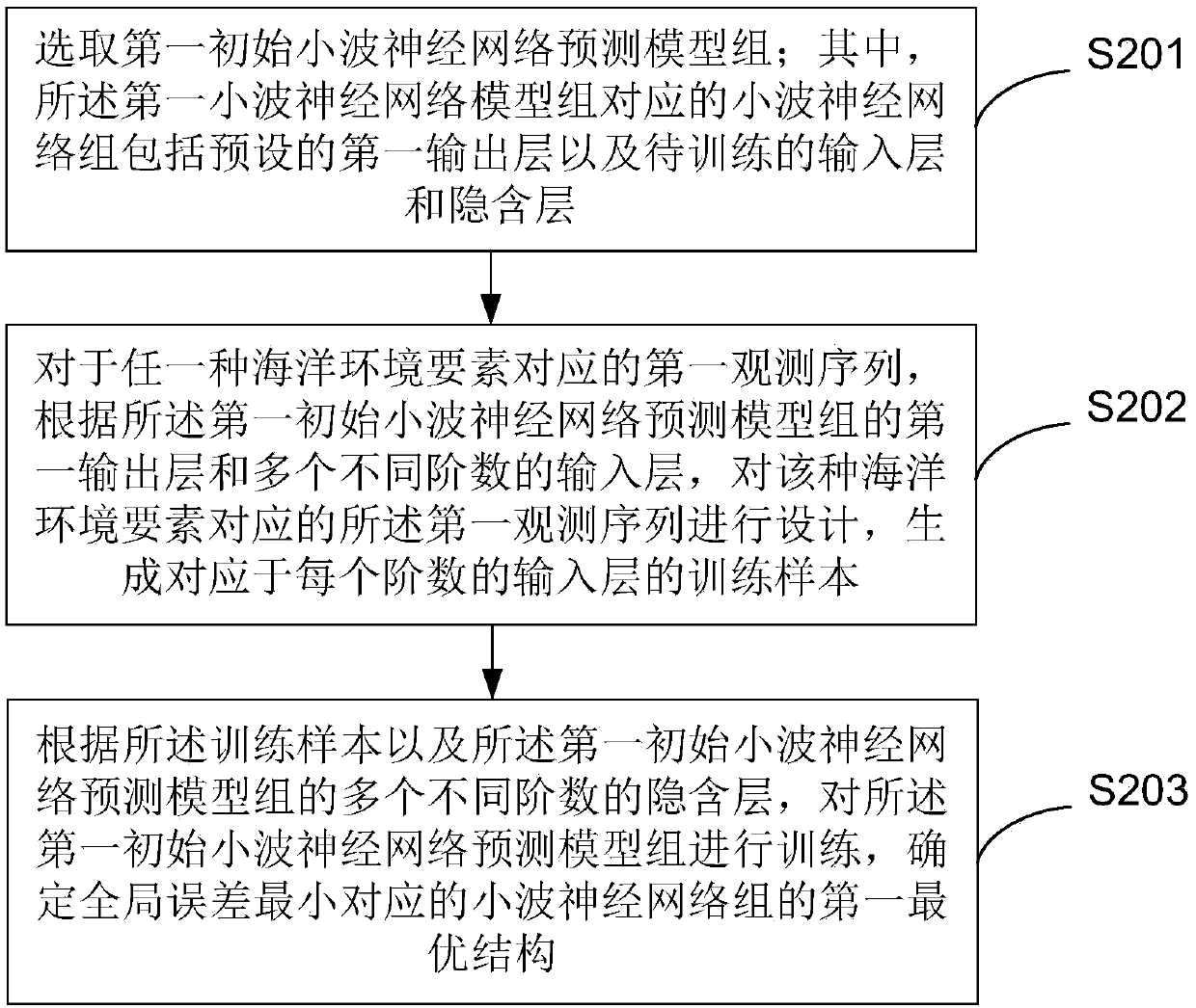Marine fixed point observation equipment operation state abnormity detection method and device