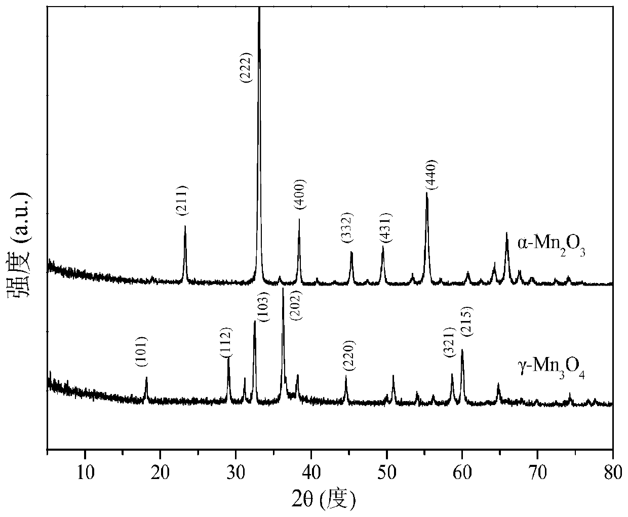 Preparation method and application of hydrogen peroxide decomposed manganese oxide catalysts