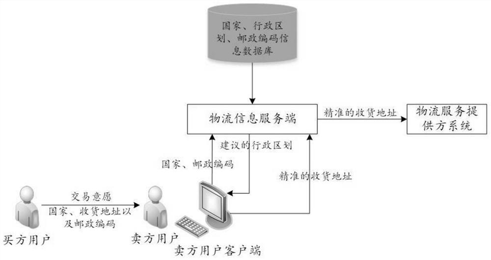 Logistics information processing method and device and electronic equipment