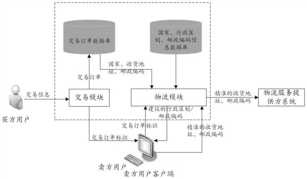 Logistics information processing method and device and electronic equipment