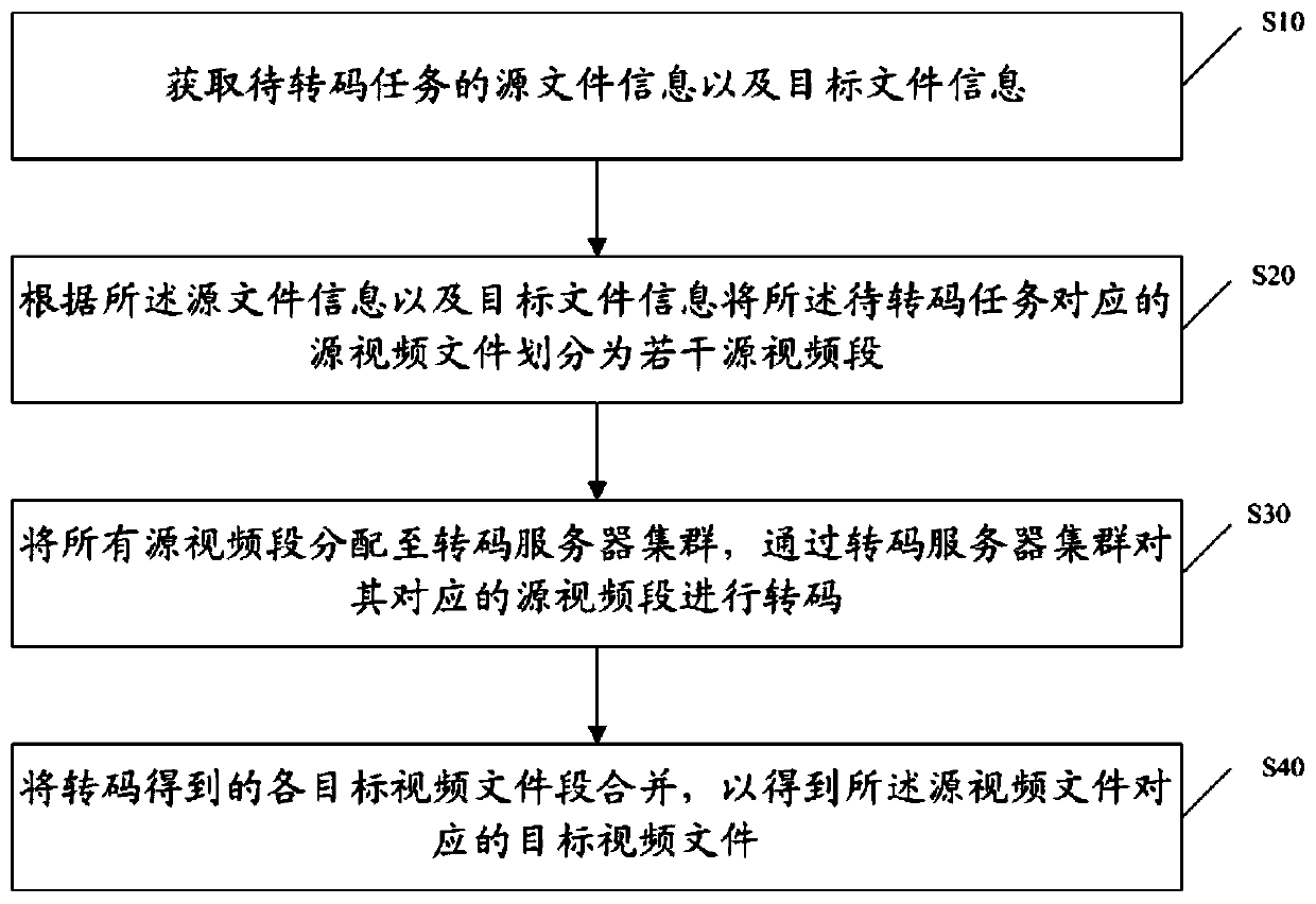 Distributed video transcoding method and system