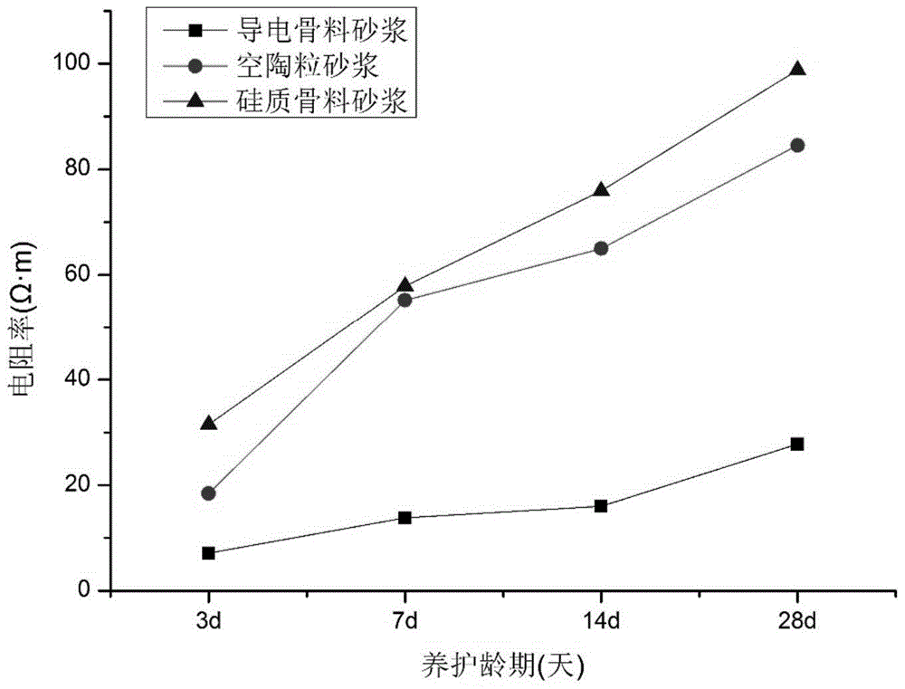 A conductive porous lightweight aggregate loaded with modified agar gel, its preparation method and application