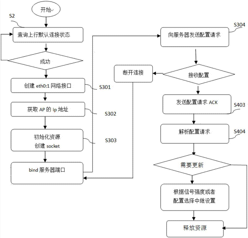 AP configuration modification method for achieving automatic connection and synchronization between AP and STA