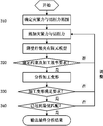 Active machining method for clamping deformation of thin-walled special-shaped workpieces