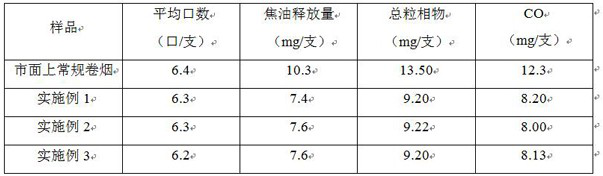 A method for reducing cigarette CO and tar release