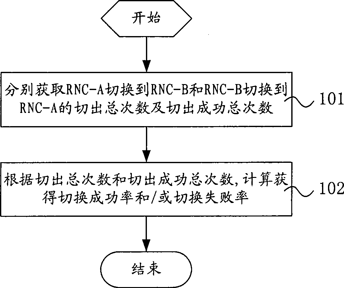 Method and system for obtaining switching performance index information striding mobile switching centre