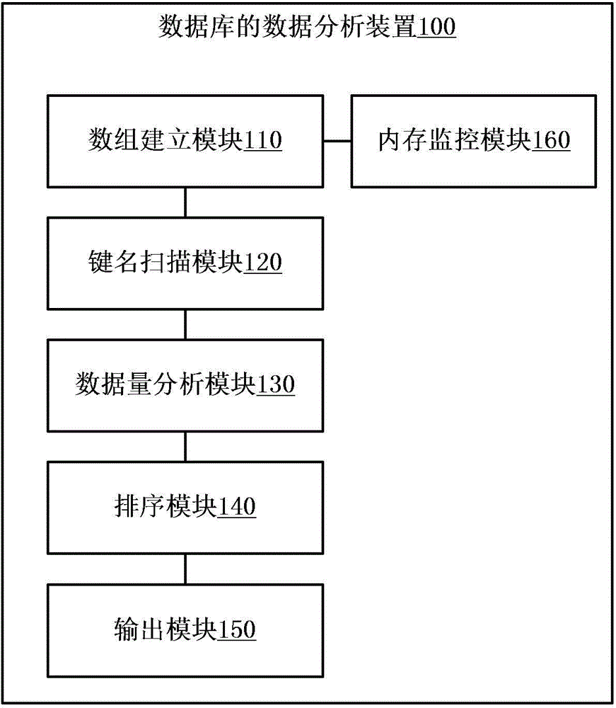 Data analysis method, device and system of database