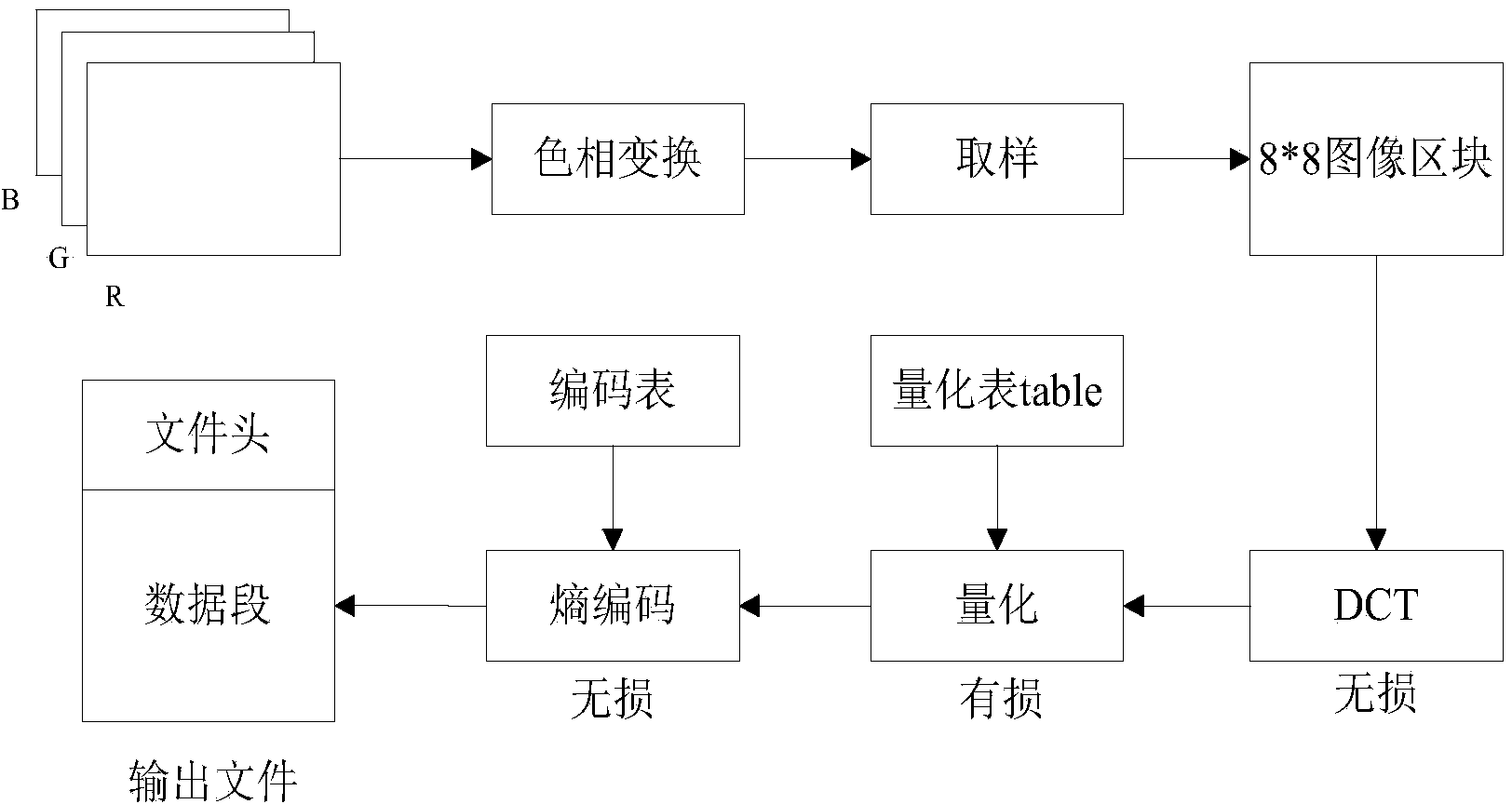 Picture segmentation method based on JPEG document flow