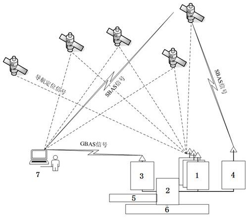 GBAS and SBAS fusion system based on global satellite navigation system