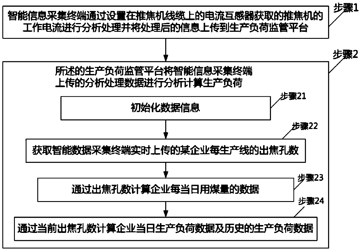 System and method for remote monitoring in working process of coke pusher