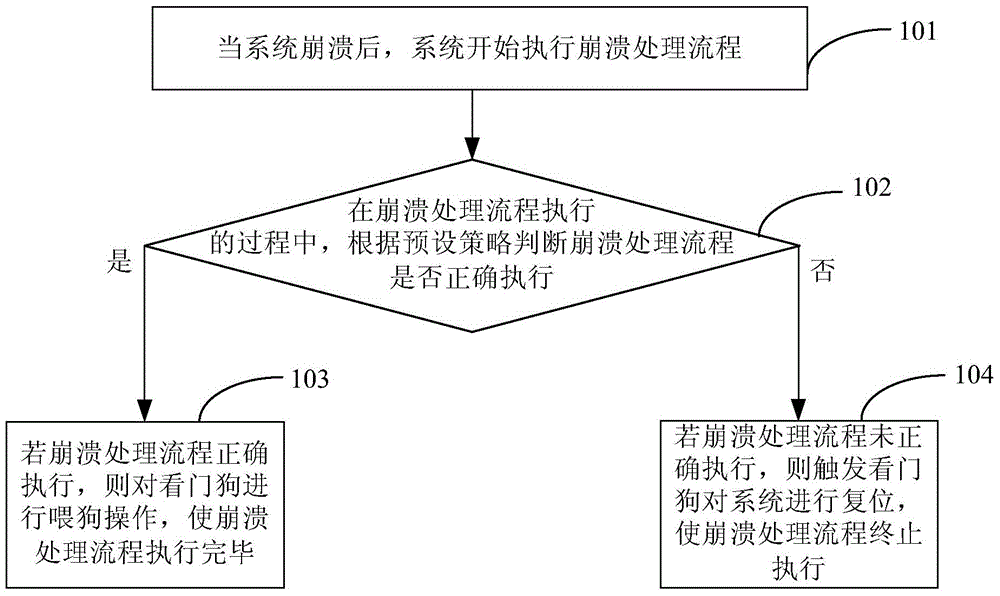 Method and device for processing system crash
