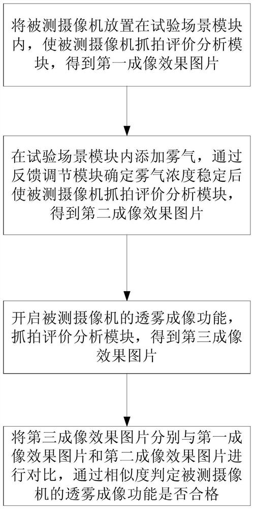 A system and method for testing the fog penetration imaging function of a camera