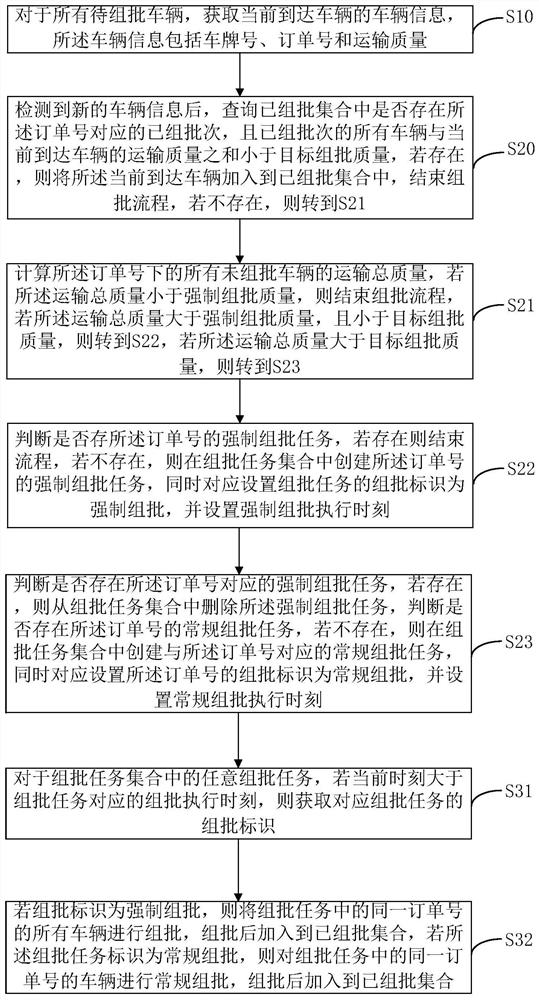 Automatic batch grouping method for automobile transportation material sampling in bulk cargo yard