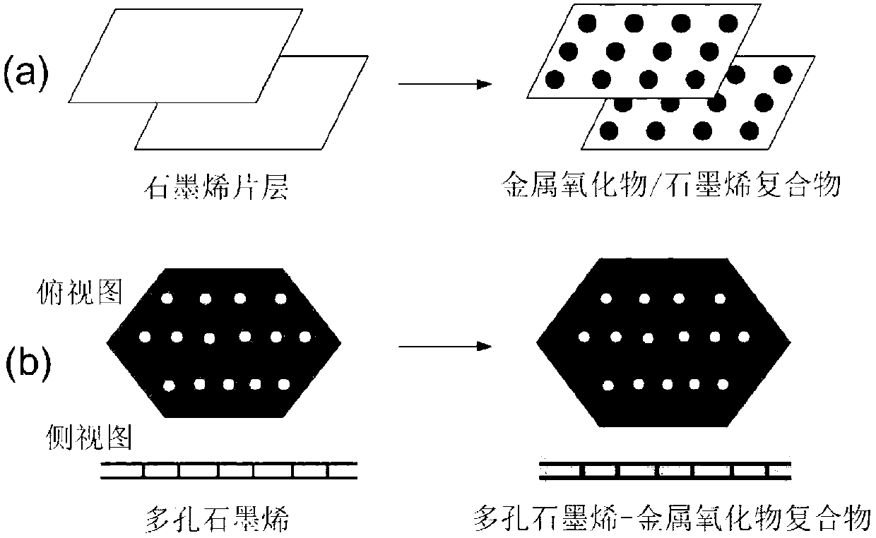 Porous graphene-metal oxide composite material and its preparation method