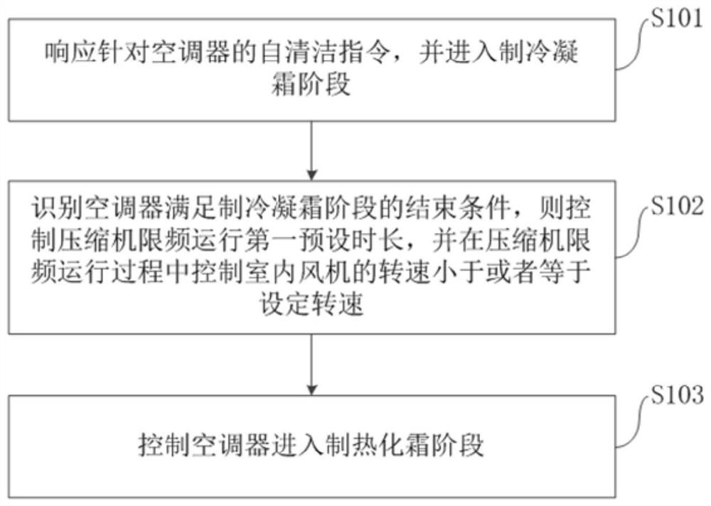 Self-cleaning method and device for air conditioner, air conditioner and electronic equipment