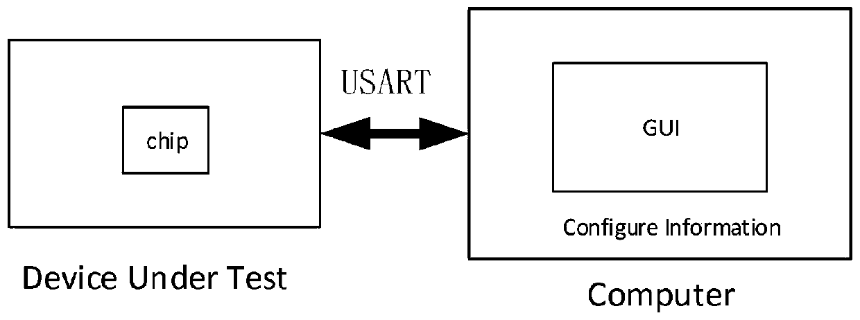 A method for quickly testing an SPI communication module
