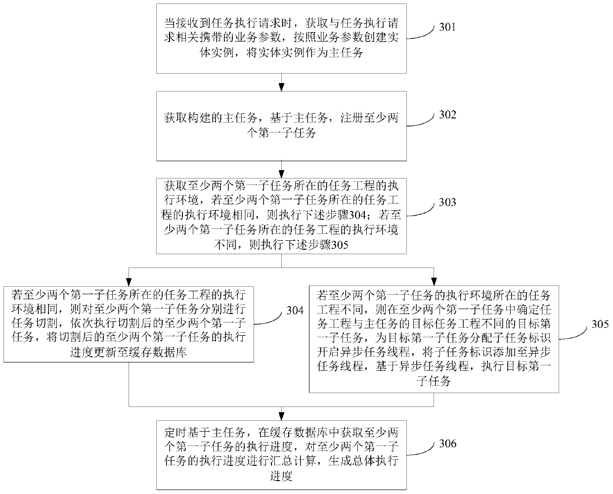 Long-time task execution method, device and equipment and readable storage medium
