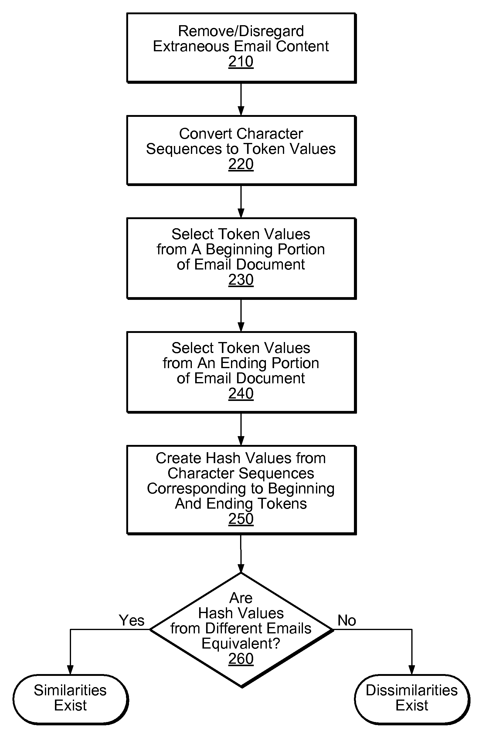 System and method for detecting content similarity within emails documents employing selective truncation